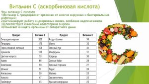 Проект по Химии "Витамины" 10 класс