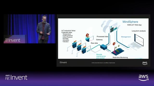 AWS re:Invent 2018: How Partners Use AWS IoT Services and Edge Compute to Grow (GPSTEC318) смотреть онлайн