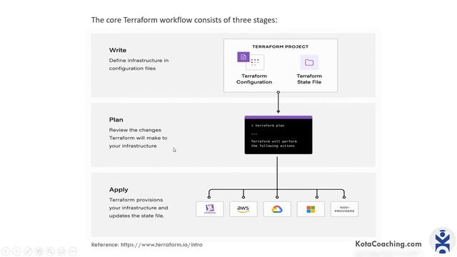 What is Terraform? | Terraform with Azure смотреть онлайн