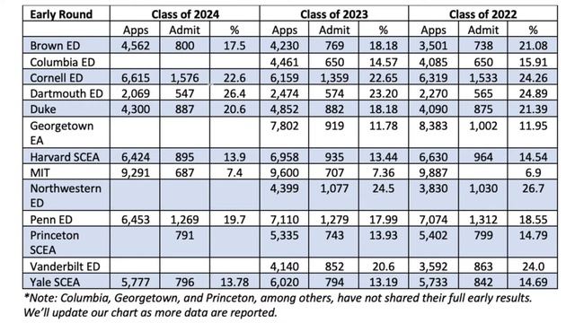 Early Admissions Trends: Class of 2024 / Which University has gotten easier to get into?