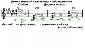 До диез мажор/Ля диез минор - Доминантовый септаккорд - D7