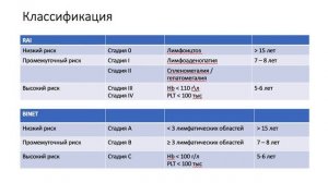 Никитин Е.А. Хронический лимфолейкоз. Часть 1.