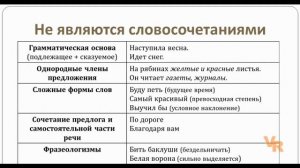 Словосочетания. Виды связей в словосочетаниях. Занятие 1 (К Заданию 4 ОГЭ по русскому языку)