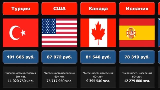 В каких странах самая ВЫСОКАЯ и самая НИЗКАЯ пенсия? смотреть онлайн