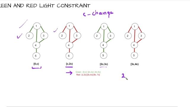Leetcode - 2045. Second Minimum Time to Reach Destination | Dijkstra's Algorithm