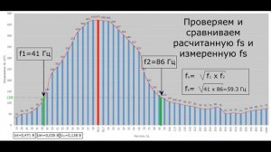 Определение добротности динамика часть 3