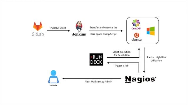 Automate Resolution for Disk Usage using Nagios and Rundeck смотреть онлайн