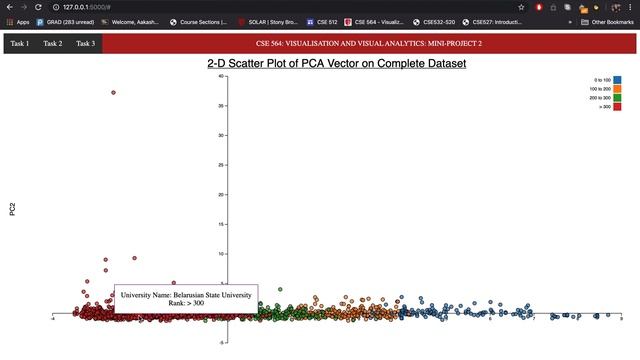 CSE 564 - MiniProject 2 смотреть онлайн
