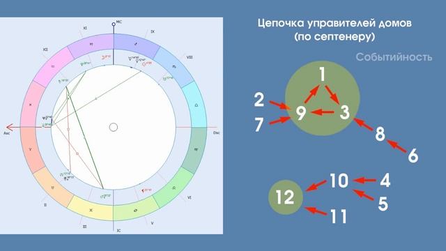 Цепочки диспозиций астрология таблица. Цепочка диспозиторов.