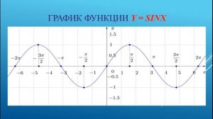 Графики и свойства тригонометрических функций