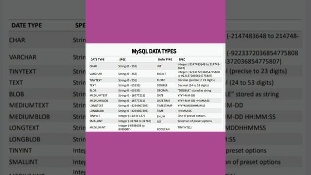 Knowledge of MySQL DATA TYPES.#androidand#pcboth