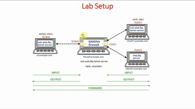 49 What is Destination Network Address Translation (DNAT) | Mastering Iptables Firewall смотреть онлайн