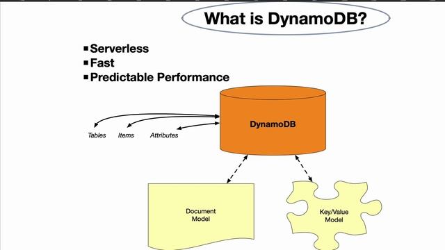 what is dynamodb