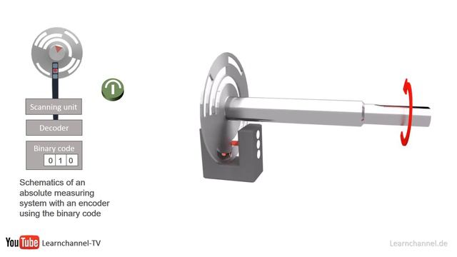 Absolute Encoder  (Shaft Encoder, Rotary encoder) - how it works! смотреть онлайн