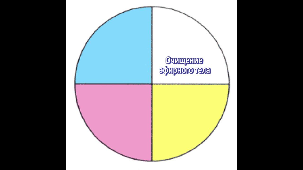 Очищение эфирного тела