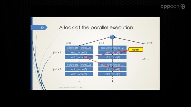 CppCon 2014: Pablo Halpern "Decomposing a Problem for Parallel Execution" смотреть онлайн