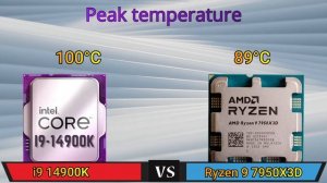Intel Core i9 14900K vs AMD Ryzen 9 7950X3D full Comparison | 14900K Or   7950X3D
