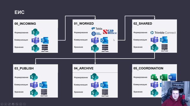 [BIM-Среда] Выпуск 1. Наш опыт в организации среды общих данных