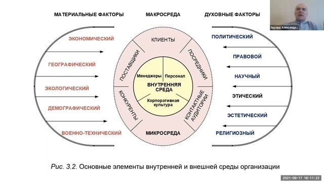 Тема 3 Теория организации