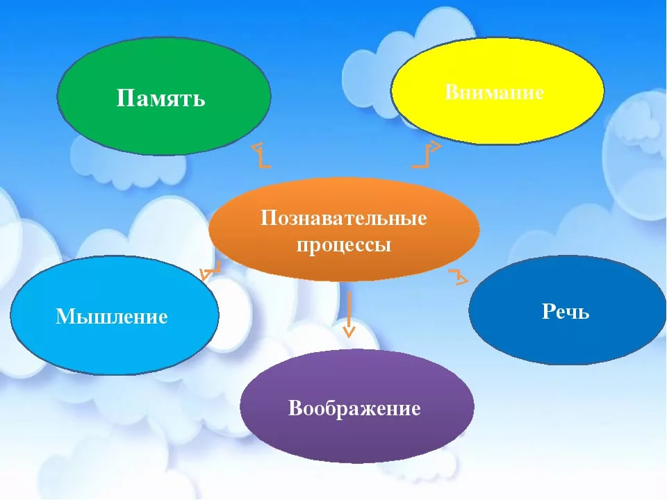 Развитие процесса внимания. Память внимание мышление воображение. Мышление речь воображение. Мышление рест вообраденип. Память речь мышление.