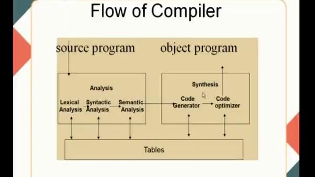 M-01. Compiler Design: Introduction смотреть онлайн