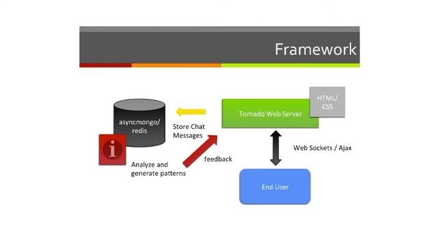 Chetan Giridhar: Rapid development of Unified Real-time communication for Websites смотреть онлайн