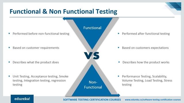 Software Testing Tutorial For Beginners | Manual & Automation Testing | Selenium Training | Edureka