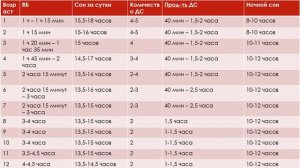 Сон ребенка - таблица сна