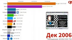 Самые популярные САЙТЫ в мире   Топ Сайтов 1993 2020 Статистика