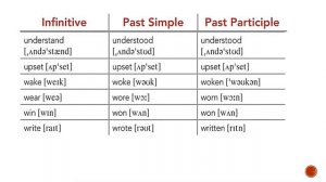 Irregular verbs. Letters «  U, W ». Les verbes irréguliers. Неправильные глаголы.