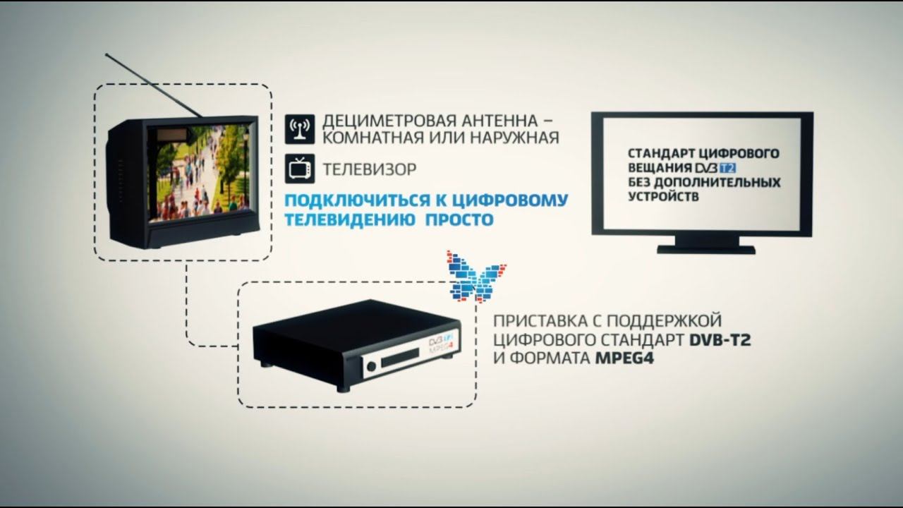 Цифровое телевидение владивосток. Цифровое Телевидение. Цифровое Телевидение и телевизор. Ресивер цифрового телевидения. Цифровое эфирное кабельное телевидения.