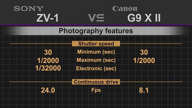 Sony ZV-1 VS Canon G9 X Mark II смотреть онлайн