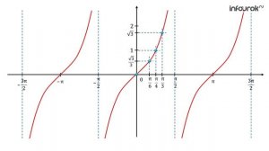Функции y = tgx, y = ctgx, их свойства и графики