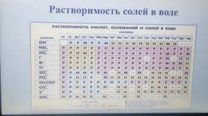 Соли. Физические свойства солей. Классификация солей