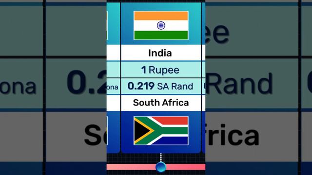 Value of 1 Indian Rupee in Different Countries