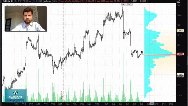 Технический анализ рынка FOREX. 8 августа смотреть онлайн