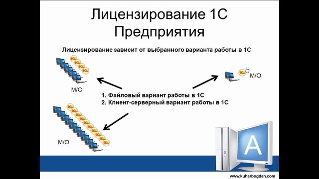 Лицензирование 1С Предприятия