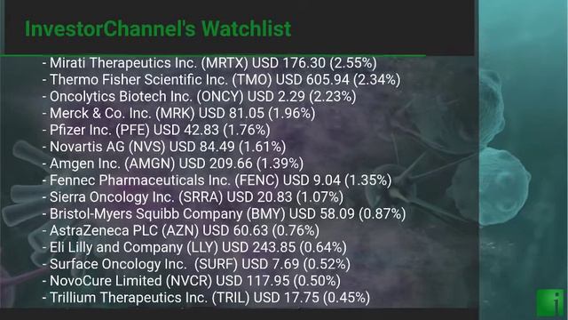 InvestorChannel's Cancer Treatment Watchlist Update for Wednesday, October, 20, 2021, 16:00 EST смотреть онлайн