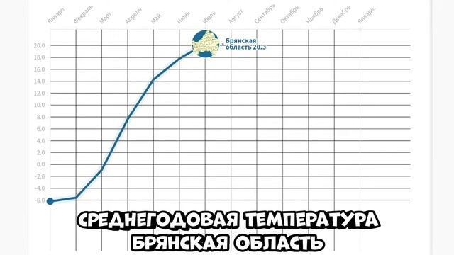 СРЕДНЕГОДОВАЯ ТЕМПЕРАТУРА В БРЯНСКОЙ ОБЛАСТИ! смотреть онлайн