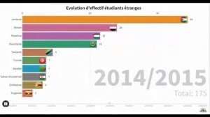 Évolution des statistiques de l'Université Ferhat Abbas Sétif