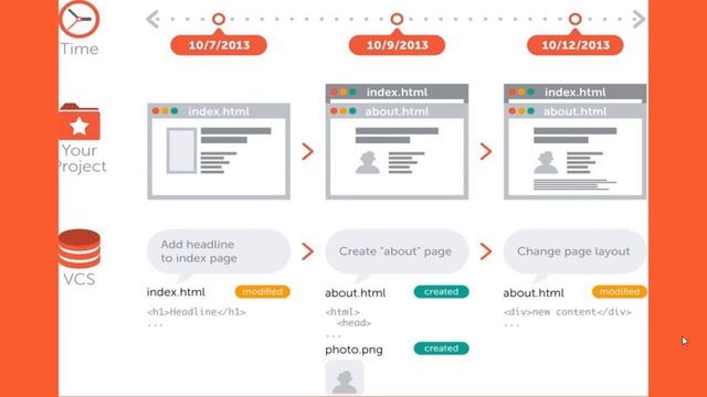 Git Tutorials 05 | VCS timeline in Urdu/Hindi смотреть онлайн