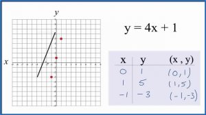 How to Graph y = 4x + 1