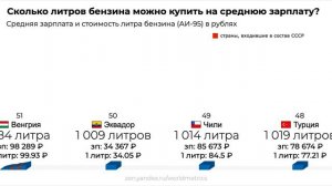 Сколько литров бензина можно купить на среднюю зарплату в разных странах?