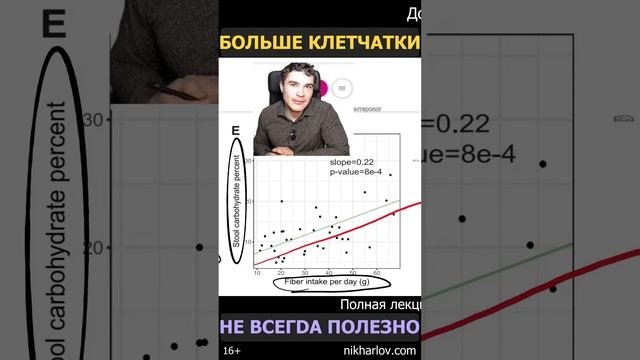 Чем больше клетчатки → Тем больше непереваренной пищи в кале → Выше риск воспаления кишечника!