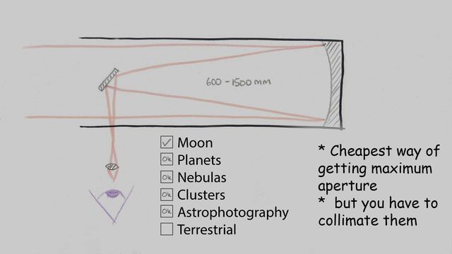 Types of telescopes смотреть онлайн