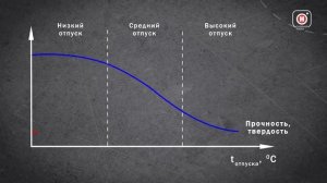 Отпуск стали