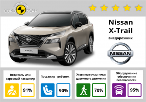 Nissan X-Trail: краш-тесты и рейтинг безопасности Euro NCAP