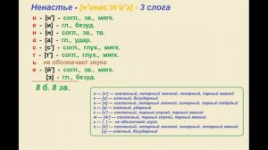 Звуко – буквенный (фонетический) разбор к слову  ненастье