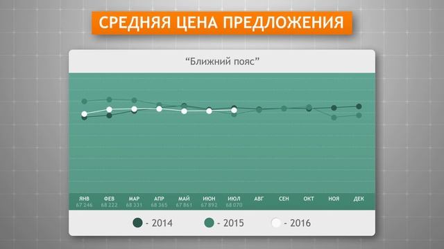 Рынок жилья Петербурга. Цены. Июль