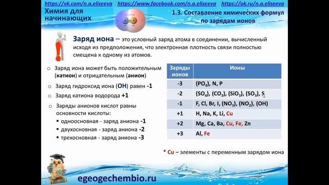 Составление химических формул по зарядам ионов
